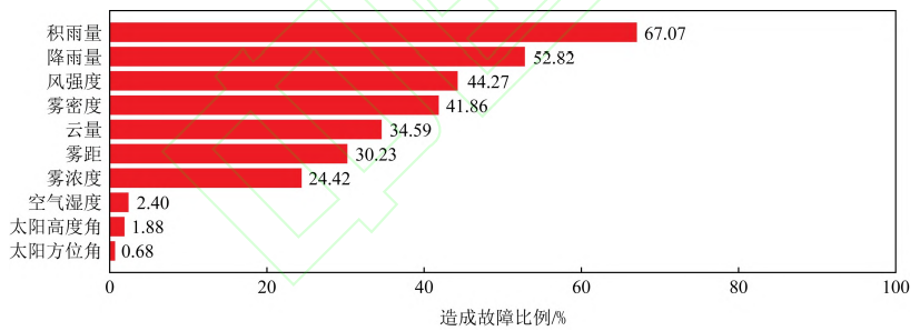 自动驾驶系统中视觉感知模块的安全测试的图20